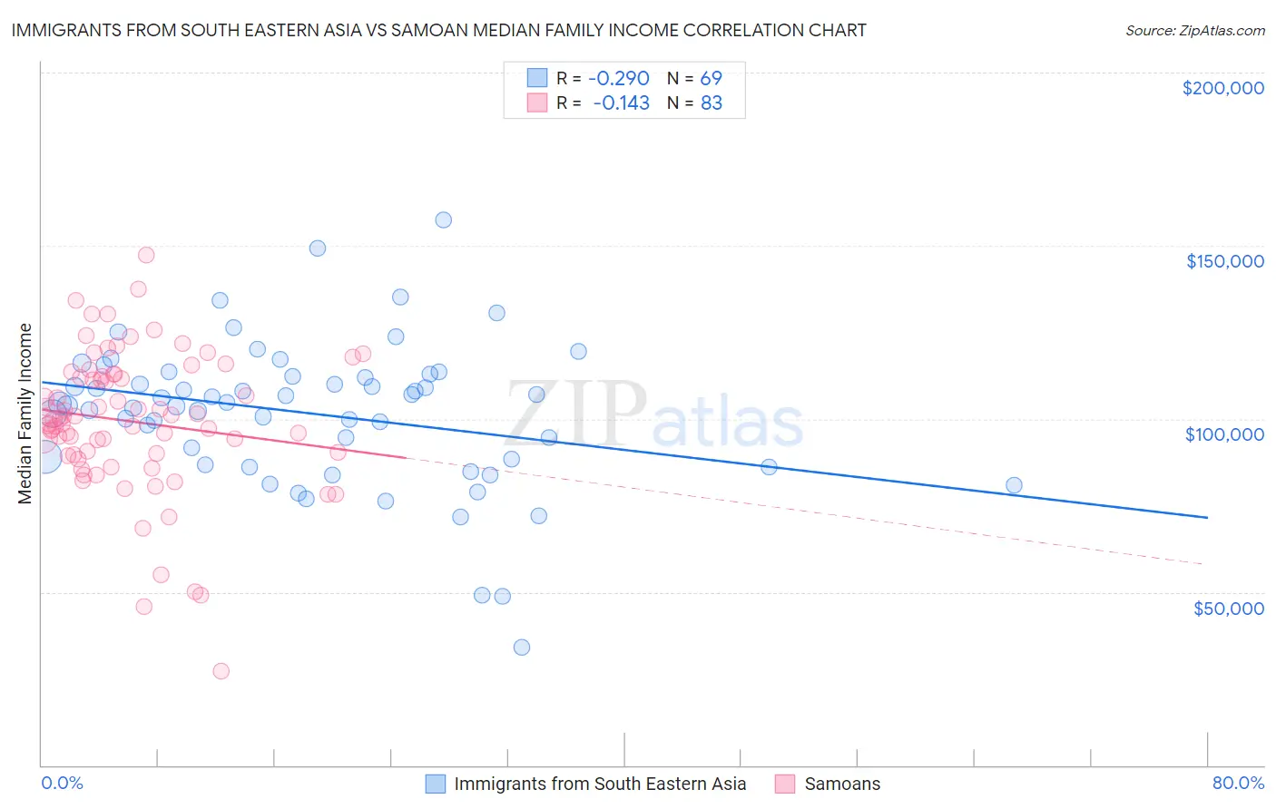 Immigrants from South Eastern Asia vs Samoan Median Family Income