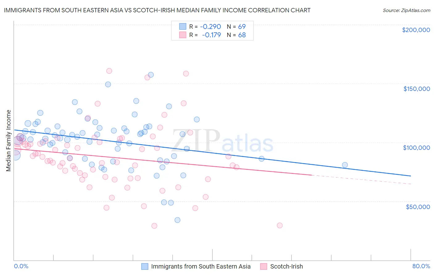 Immigrants from South Eastern Asia vs Scotch-Irish Median Family Income