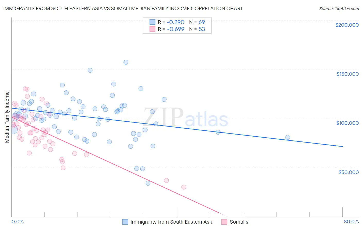 Immigrants from South Eastern Asia vs Somali Median Family Income