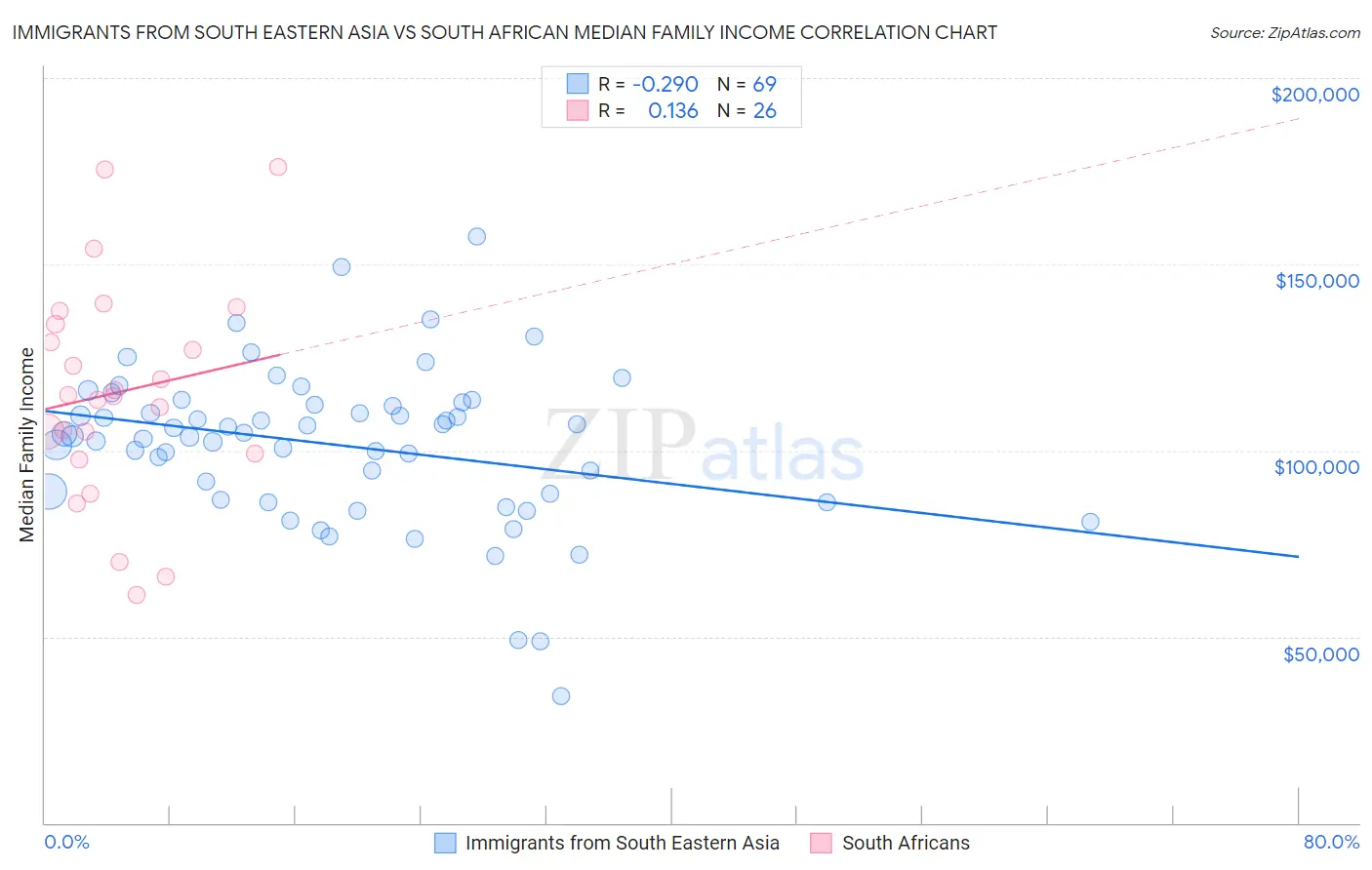 Immigrants from South Eastern Asia vs South African Median Family Income