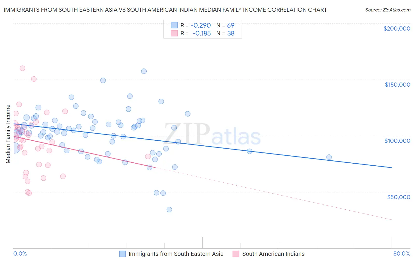 Immigrants from South Eastern Asia vs South American Indian Median Family Income