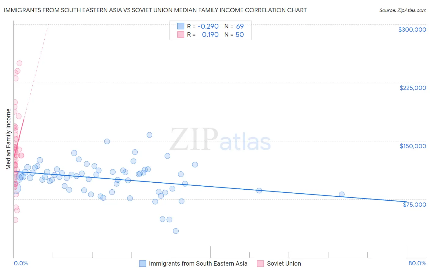 Immigrants from South Eastern Asia vs Soviet Union Median Family Income