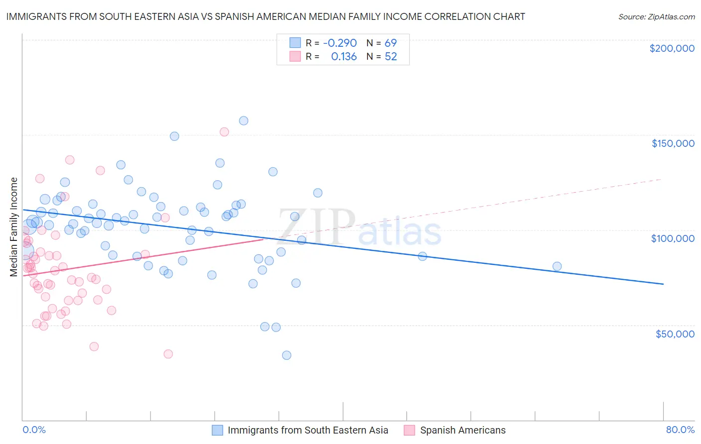 Immigrants from South Eastern Asia vs Spanish American Median Family Income