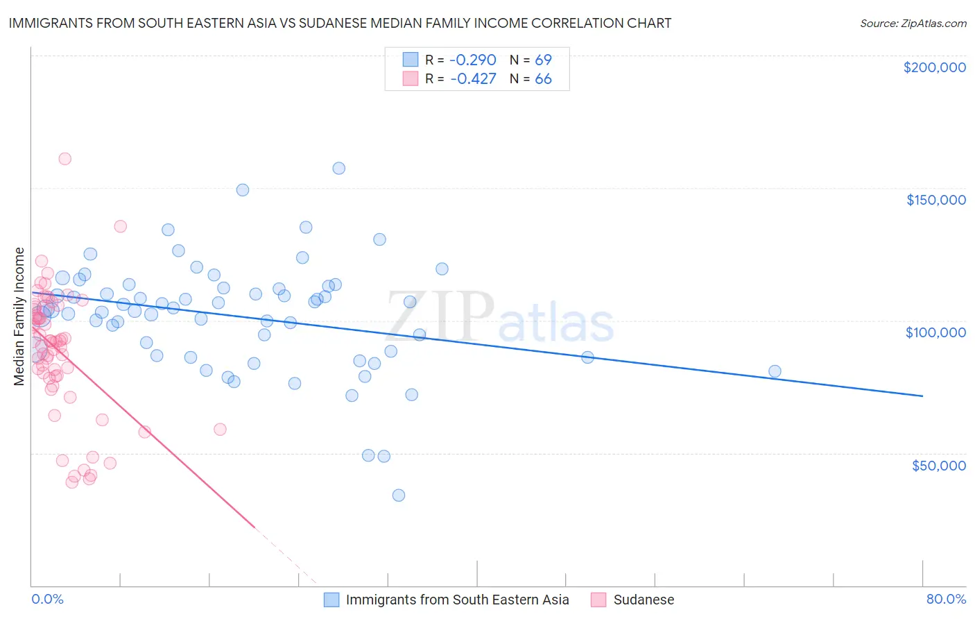 Immigrants from South Eastern Asia vs Sudanese Median Family Income