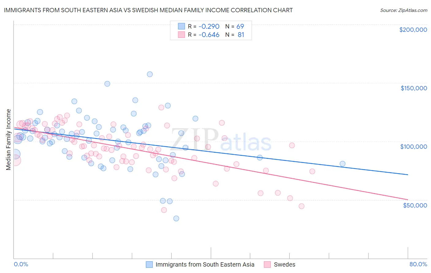 Immigrants from South Eastern Asia vs Swedish Median Family Income