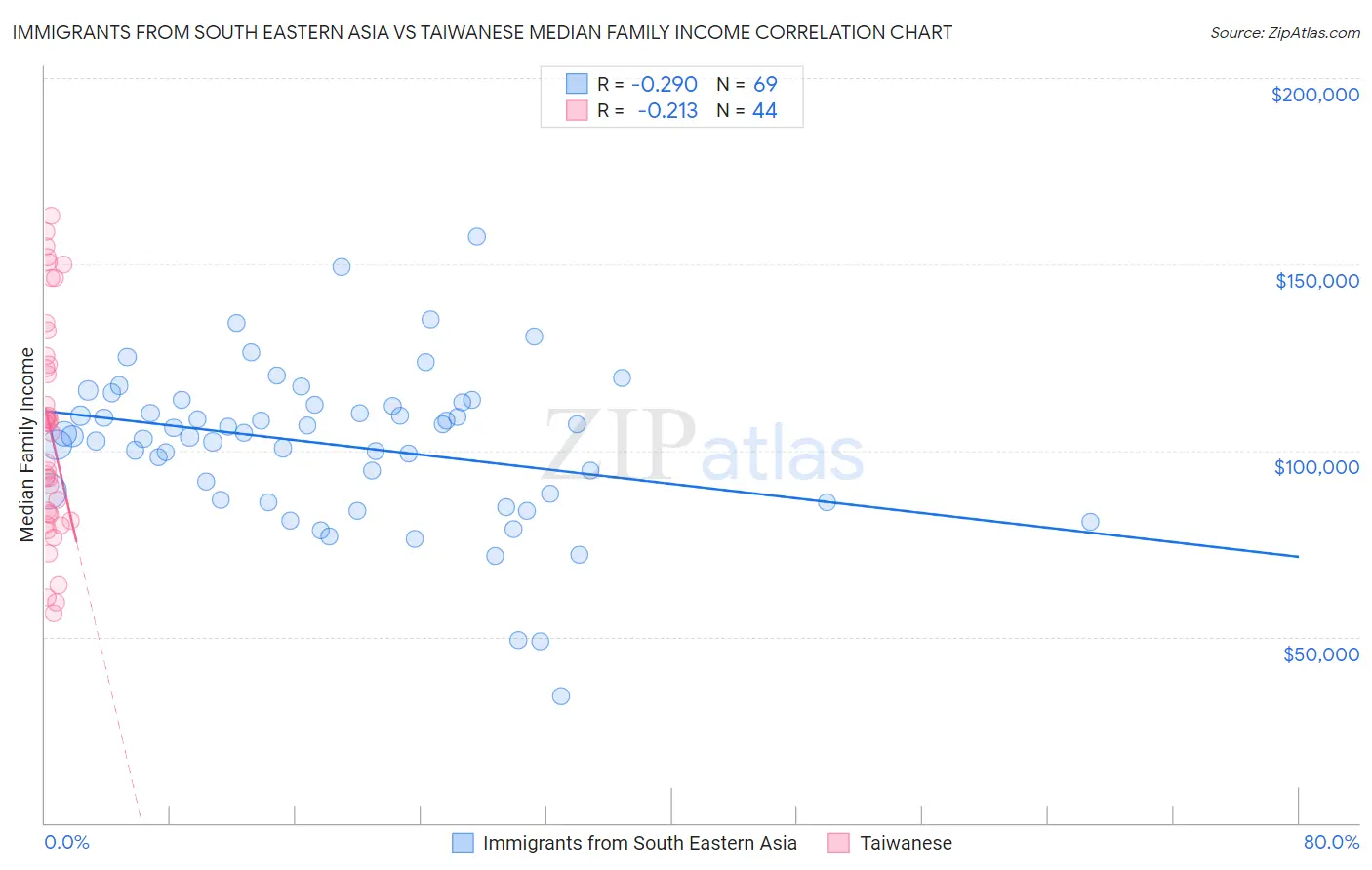 Immigrants from South Eastern Asia vs Taiwanese Median Family Income