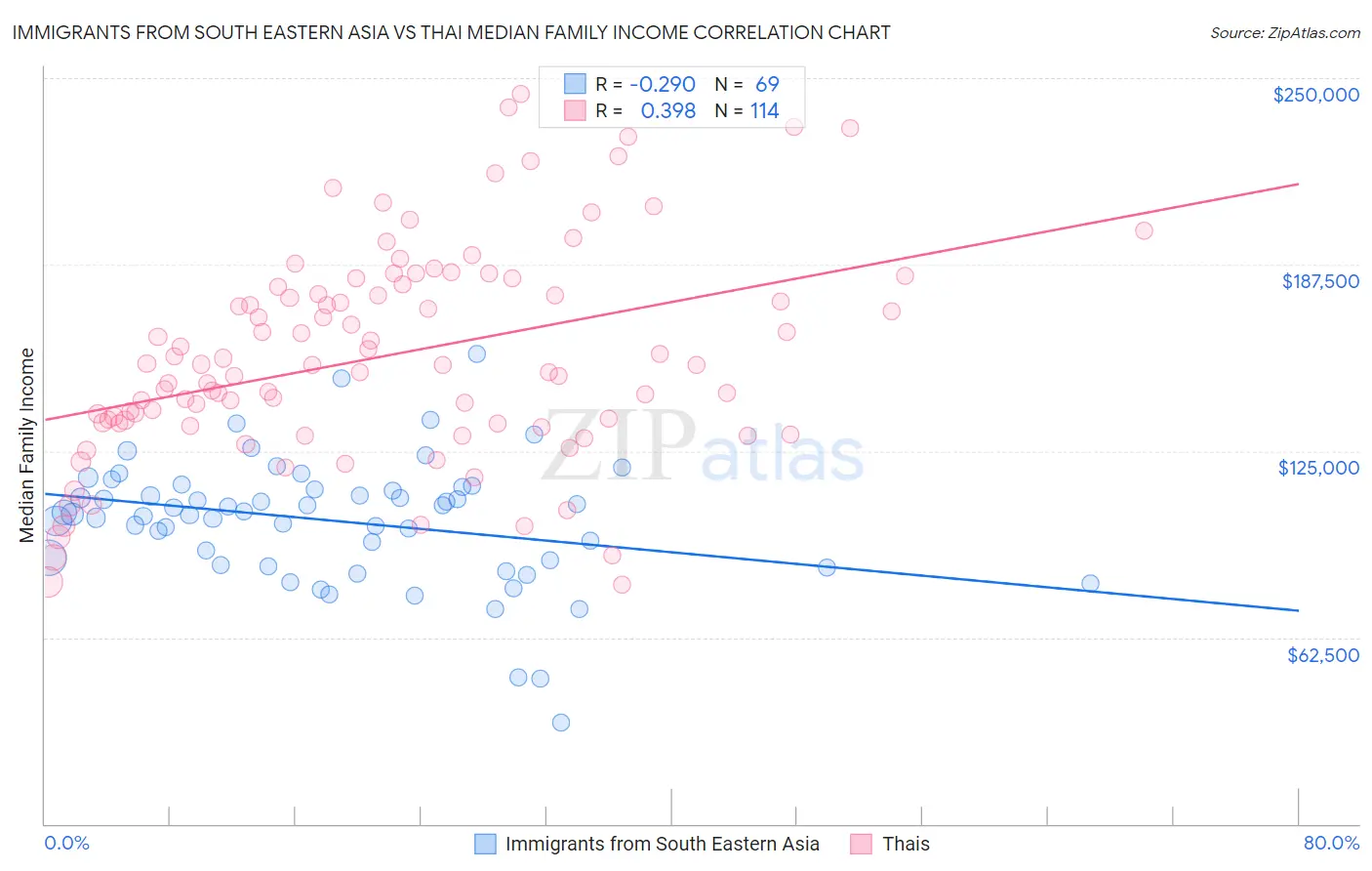 Immigrants from South Eastern Asia vs Thai Median Family Income