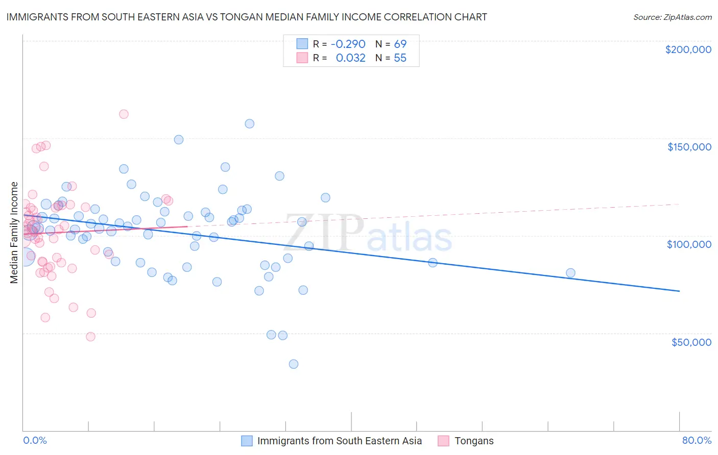 Immigrants from South Eastern Asia vs Tongan Median Family Income