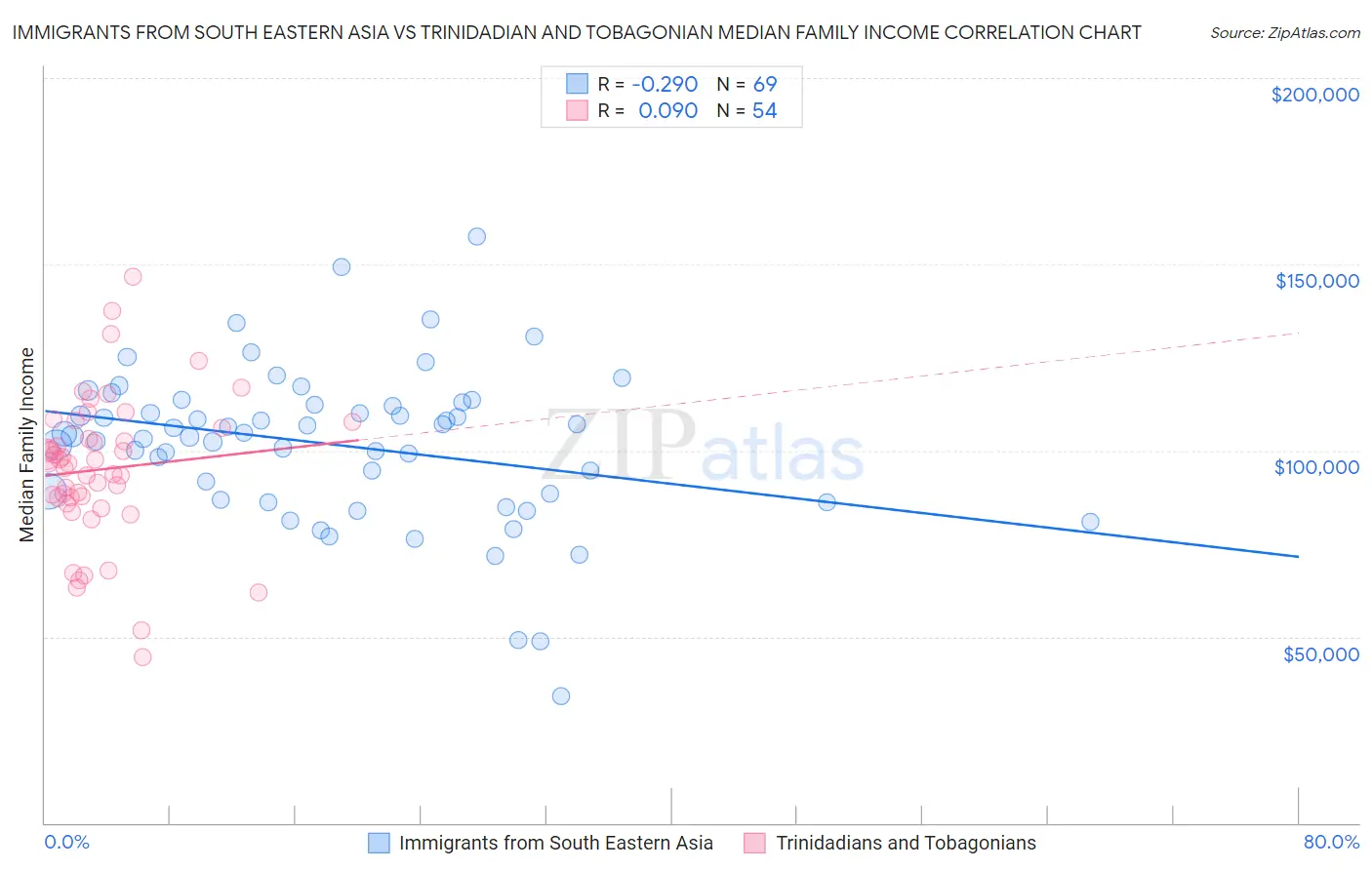 Immigrants from South Eastern Asia vs Trinidadian and Tobagonian Median Family Income