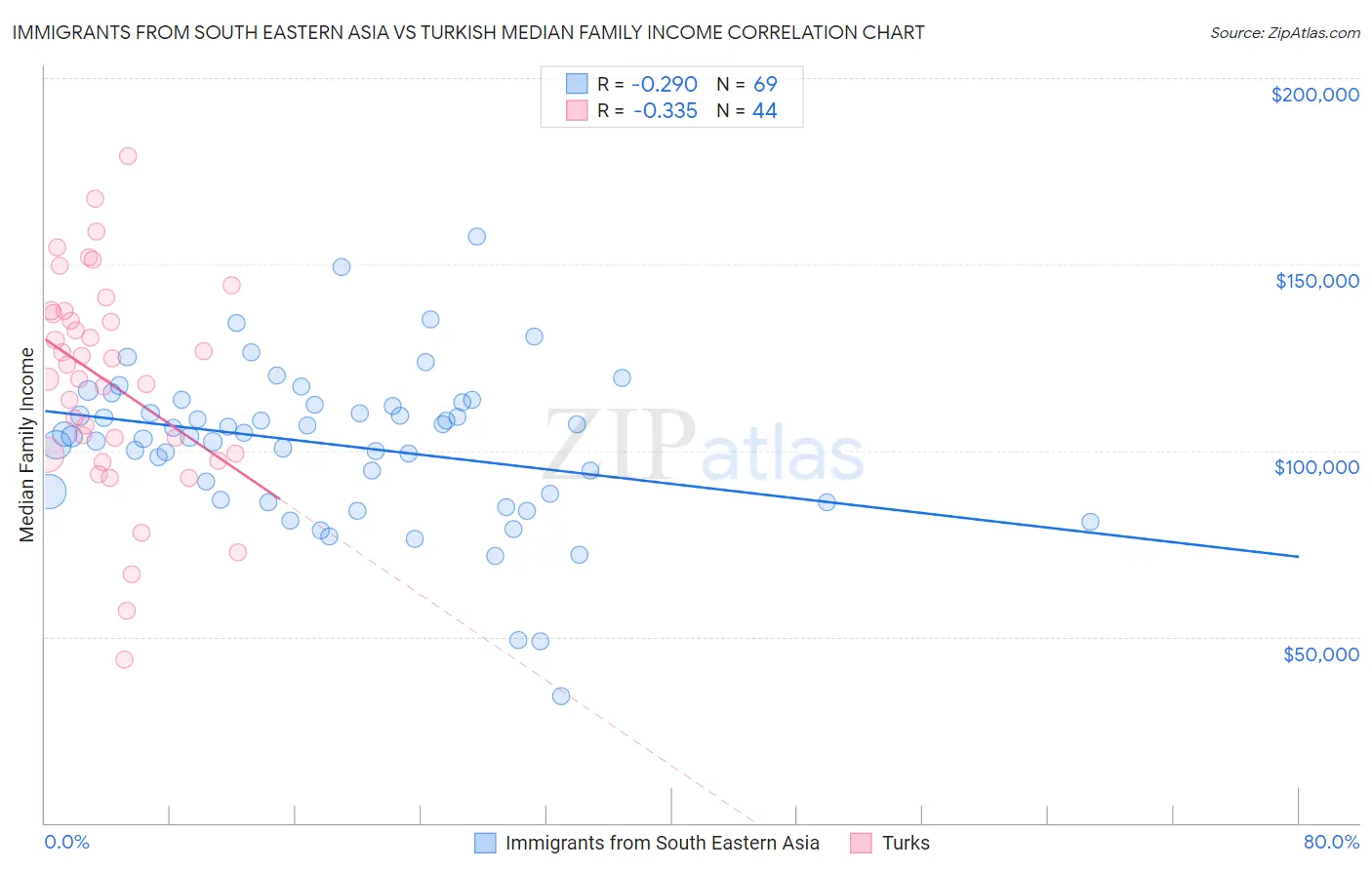Immigrants from South Eastern Asia vs Turkish Median Family Income