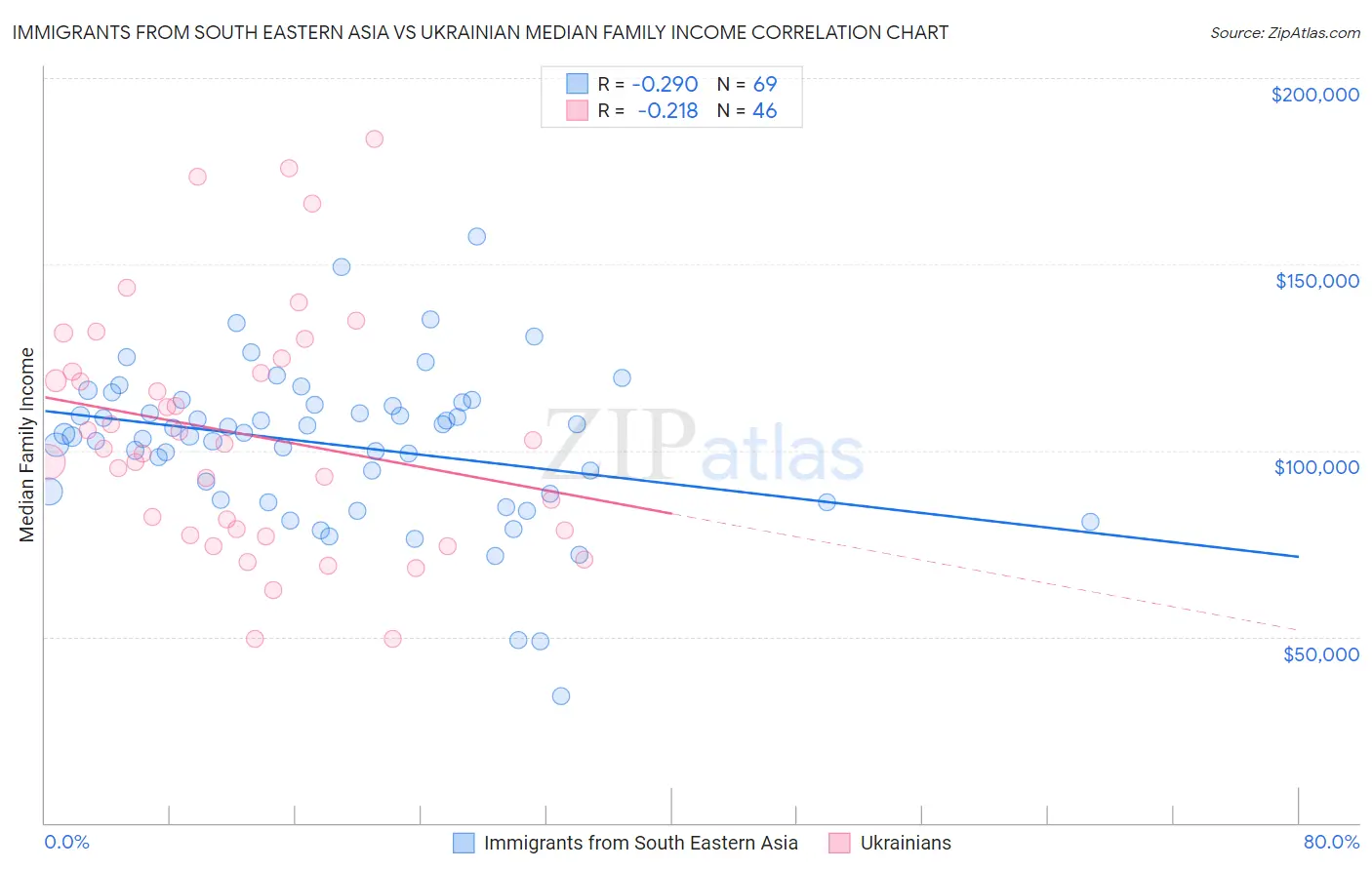Immigrants from South Eastern Asia vs Ukrainian Median Family Income