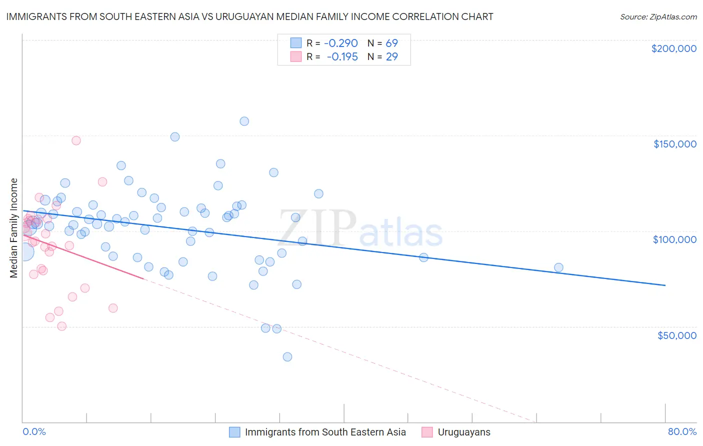 Immigrants from South Eastern Asia vs Uruguayan Median Family Income