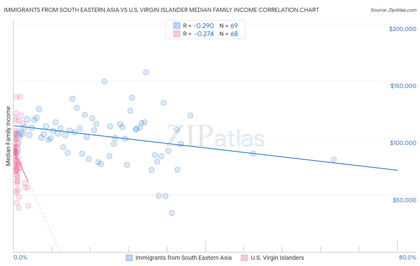 Immigrants from South Eastern Asia vs U.S. Virgin Islander Median Family Income
