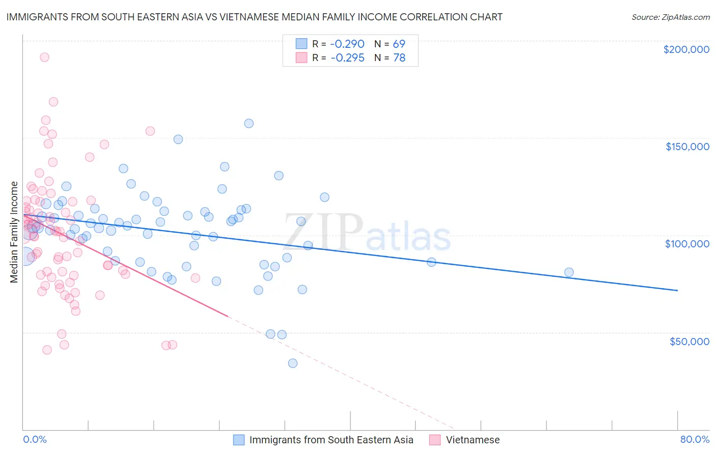 Immigrants from South Eastern Asia vs Vietnamese Median Family Income