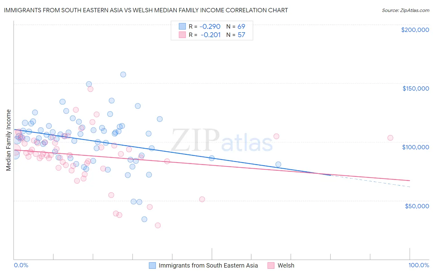 Immigrants from South Eastern Asia vs Welsh Median Family Income