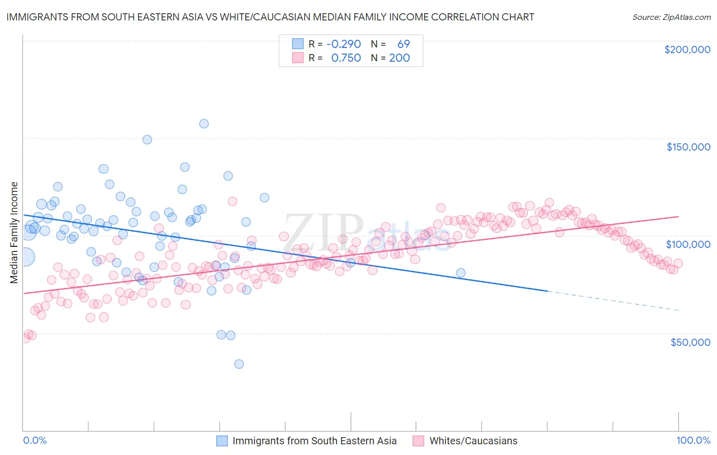 Immigrants from South Eastern Asia vs White/Caucasian Median Family Income