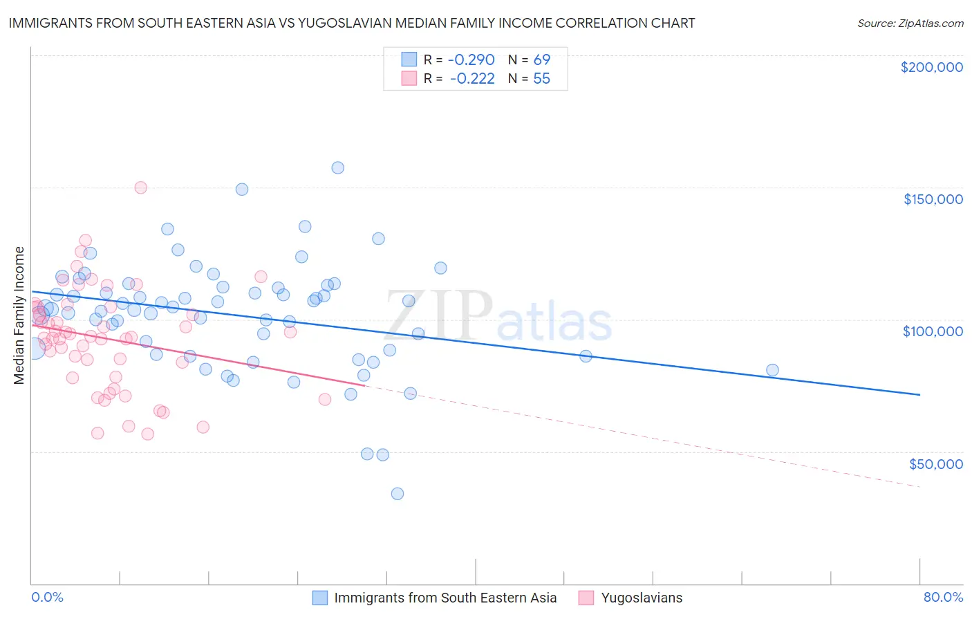 Immigrants from South Eastern Asia vs Yugoslavian Median Family Income