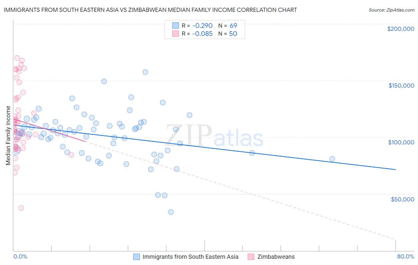 Immigrants from South Eastern Asia vs Zimbabwean Median Family Income