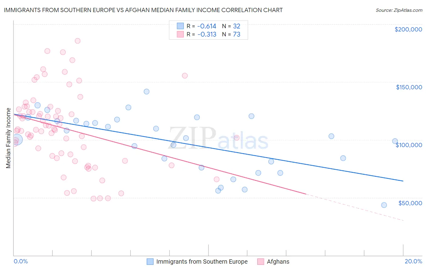 Immigrants from Southern Europe vs Afghan Median Family Income