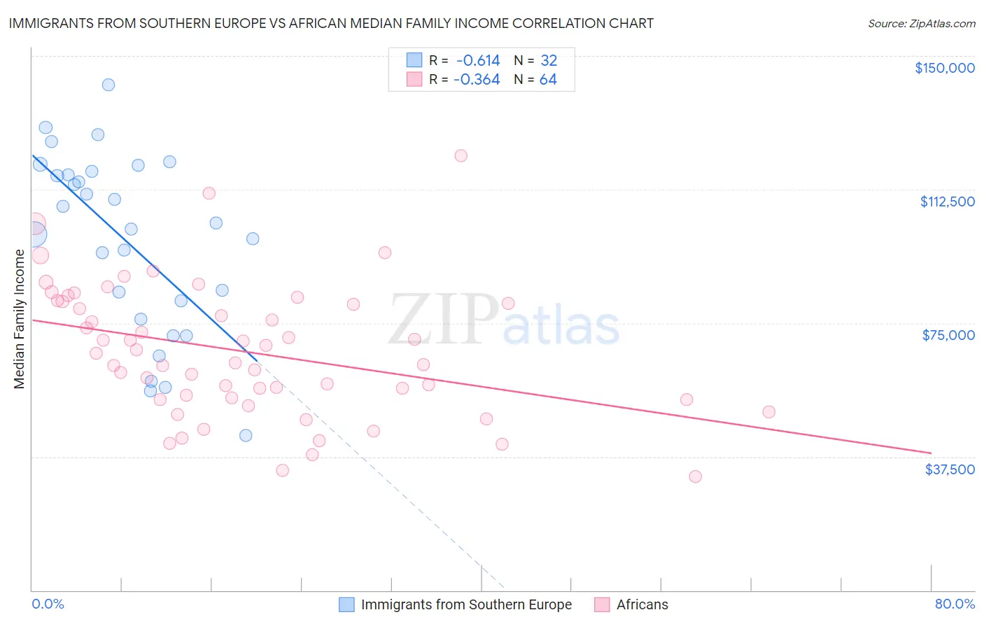 Immigrants from Southern Europe vs African Median Family Income