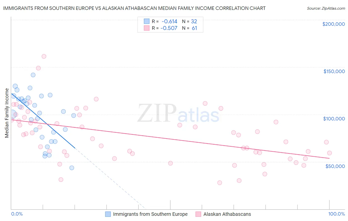 Immigrants from Southern Europe vs Alaskan Athabascan Median Family Income