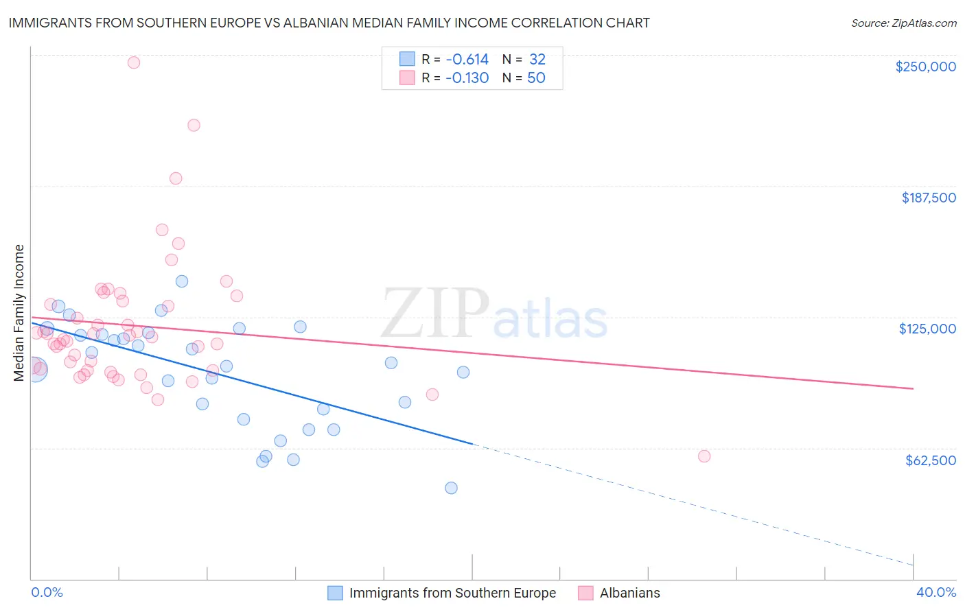 Immigrants from Southern Europe vs Albanian Median Family Income