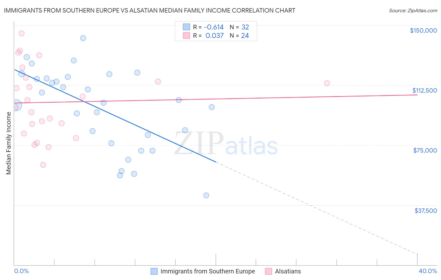Immigrants from Southern Europe vs Alsatian Median Family Income