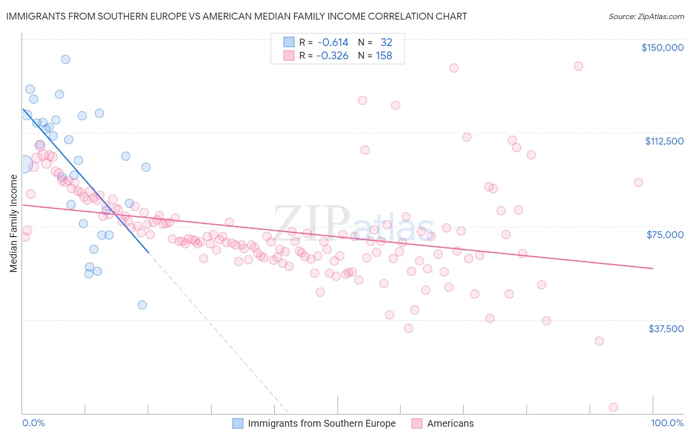 Immigrants from Southern Europe vs American Median Family Income