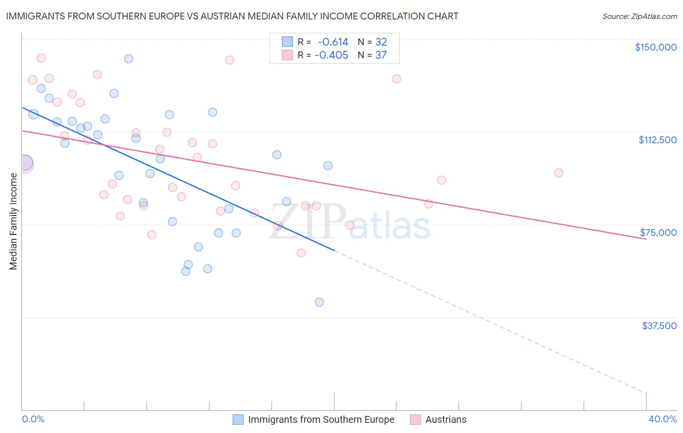 Immigrants from Southern Europe vs Austrian Median Family Income