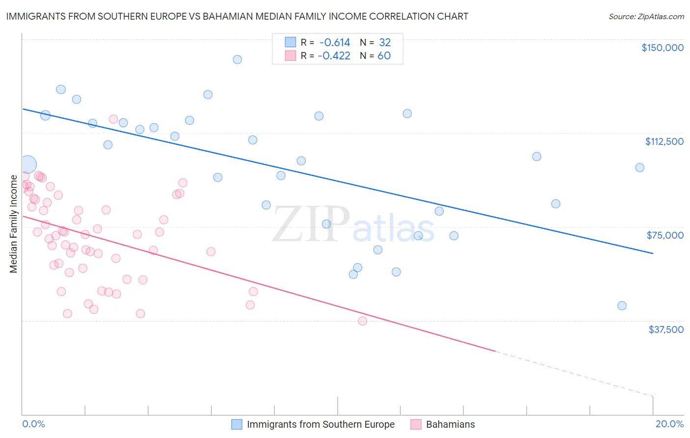 Immigrants from Southern Europe vs Bahamian Median Family Income