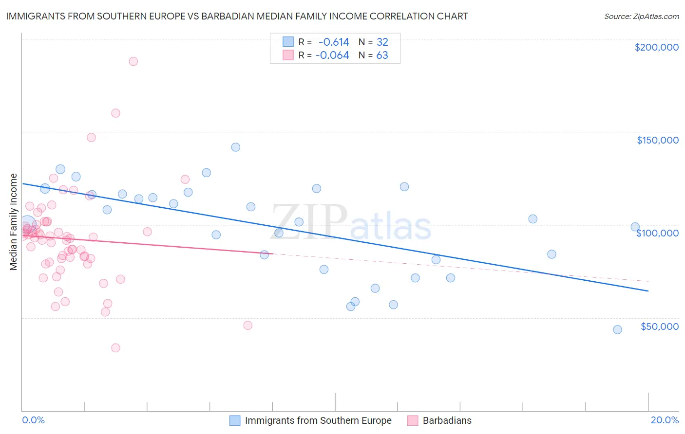 Immigrants from Southern Europe vs Barbadian Median Family Income