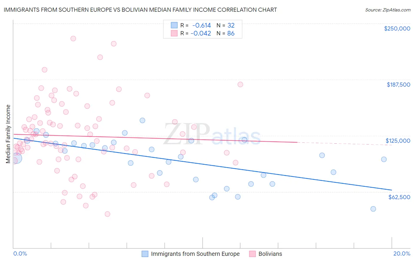 Immigrants from Southern Europe vs Bolivian Median Family Income