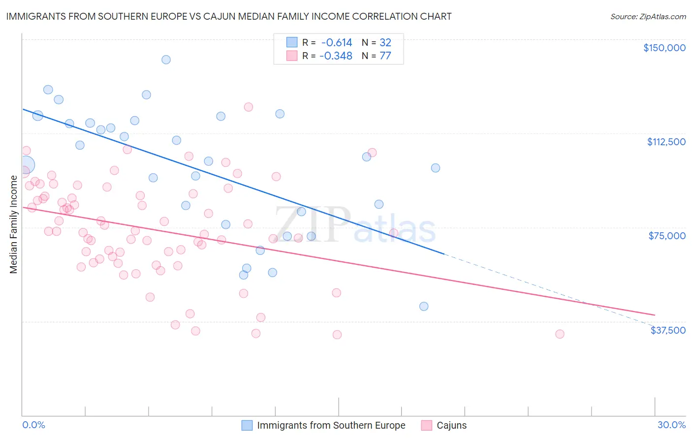 Immigrants from Southern Europe vs Cajun Median Family Income