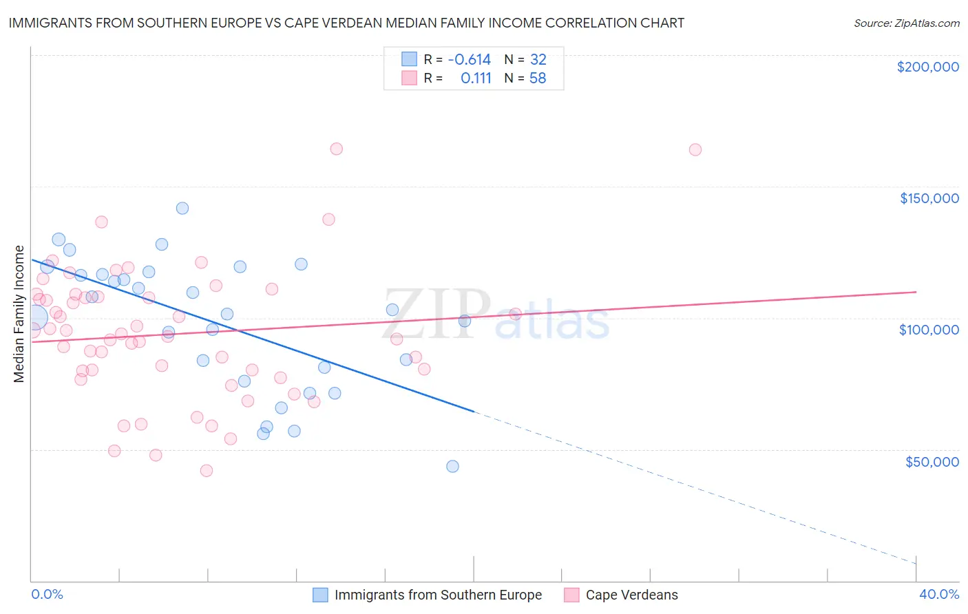 Immigrants from Southern Europe vs Cape Verdean Median Family Income