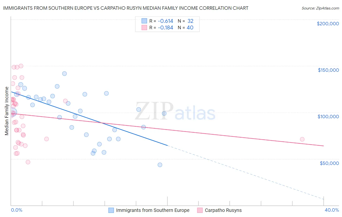 Immigrants from Southern Europe vs Carpatho Rusyn Median Family Income