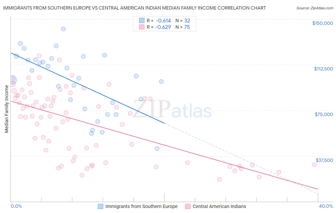 Immigrants from Southern Europe vs Central American Indian Median Family Income