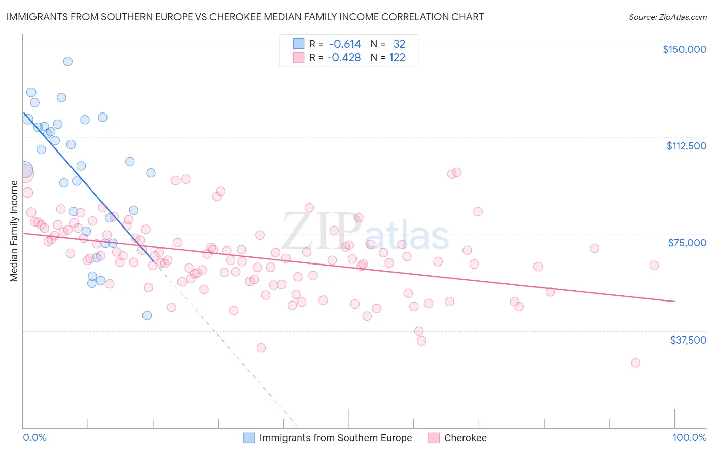Immigrants from Southern Europe vs Cherokee Median Family Income