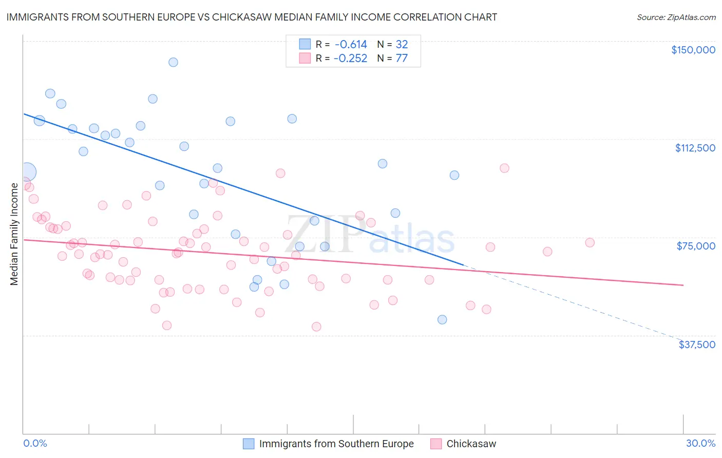 Immigrants from Southern Europe vs Chickasaw Median Family Income
