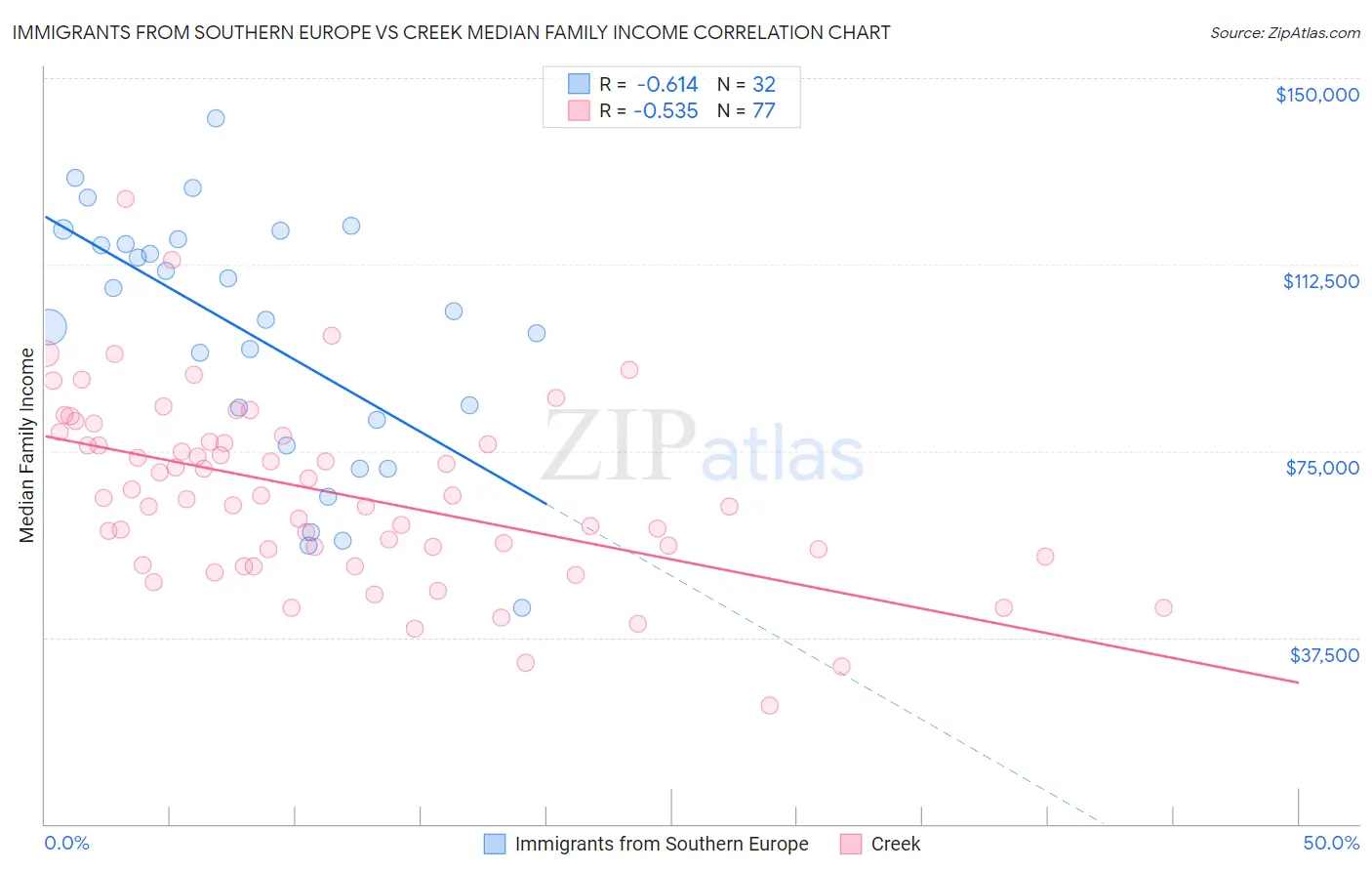 Immigrants from Southern Europe vs Creek Median Family Income