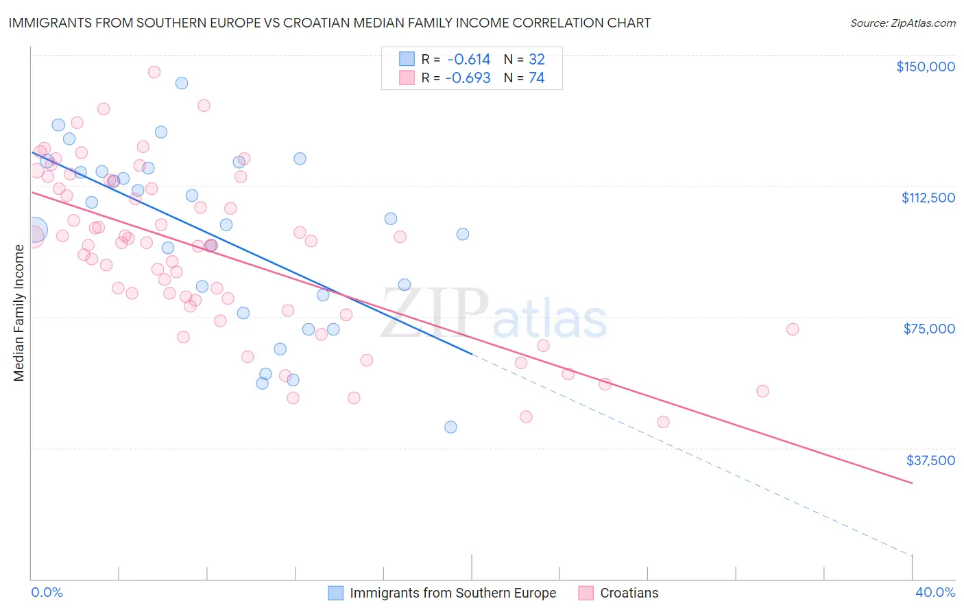 Immigrants from Southern Europe vs Croatian Median Family Income