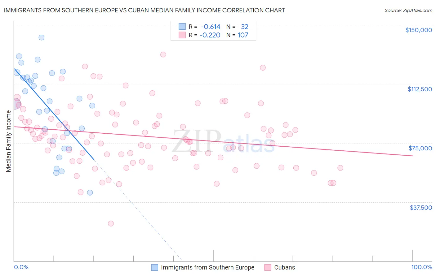 Immigrants from Southern Europe vs Cuban Median Family Income