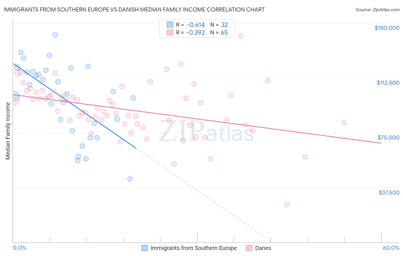 Immigrants from Southern Europe vs Danish Median Family Income