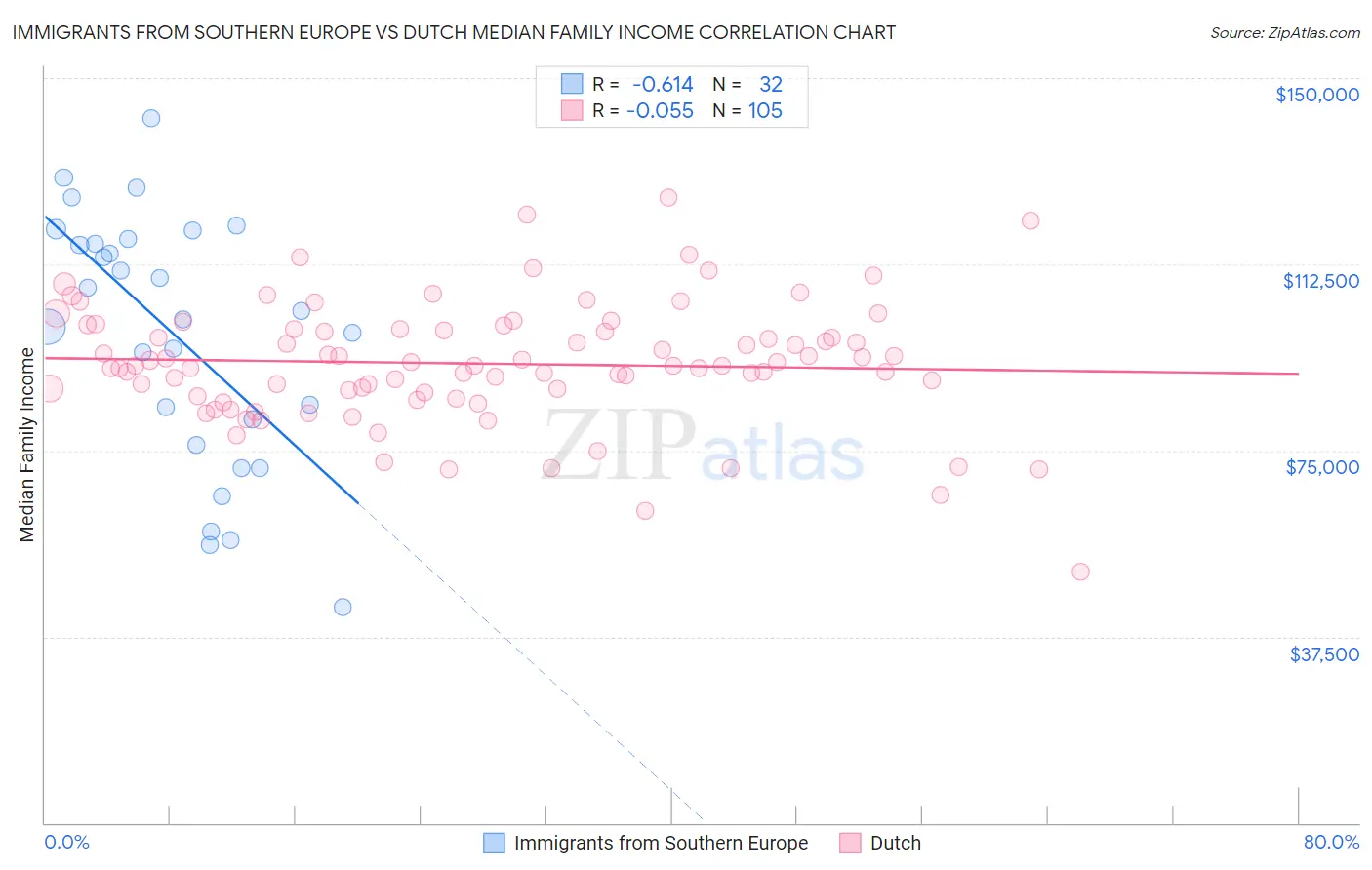 Immigrants from Southern Europe vs Dutch Median Family Income