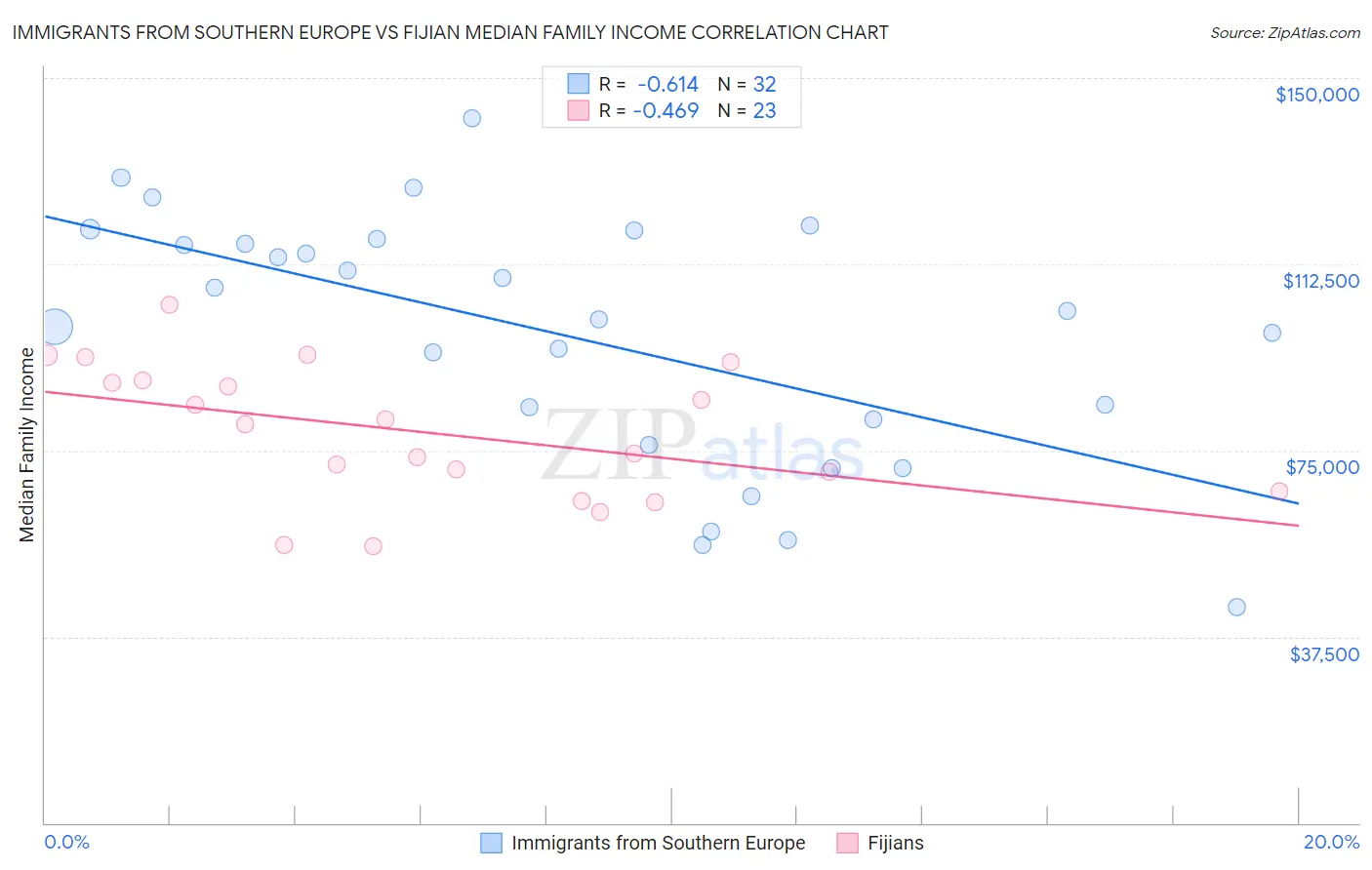 Immigrants from Southern Europe vs Fijian Median Family Income