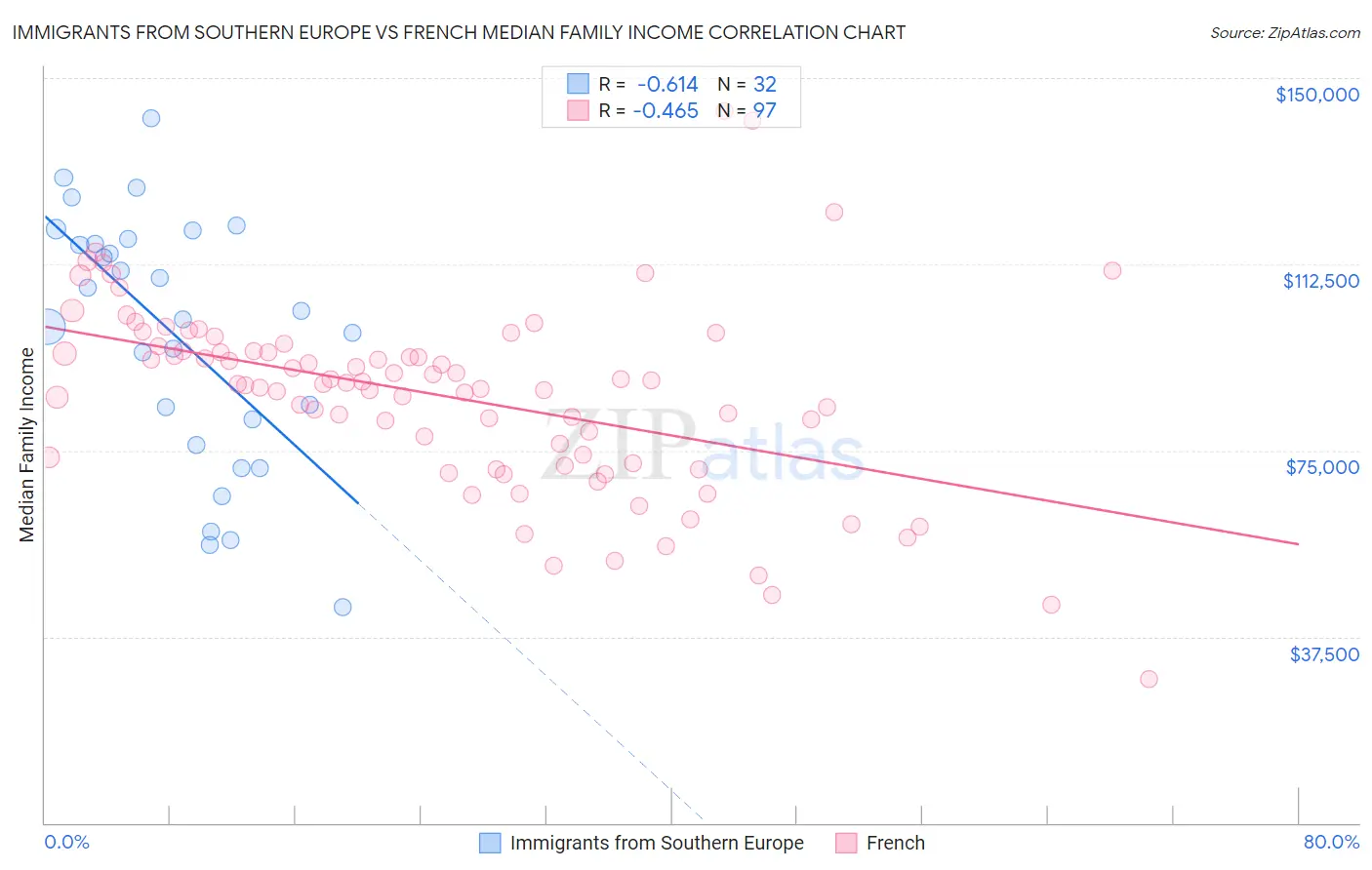 Immigrants from Southern Europe vs French Median Family Income
