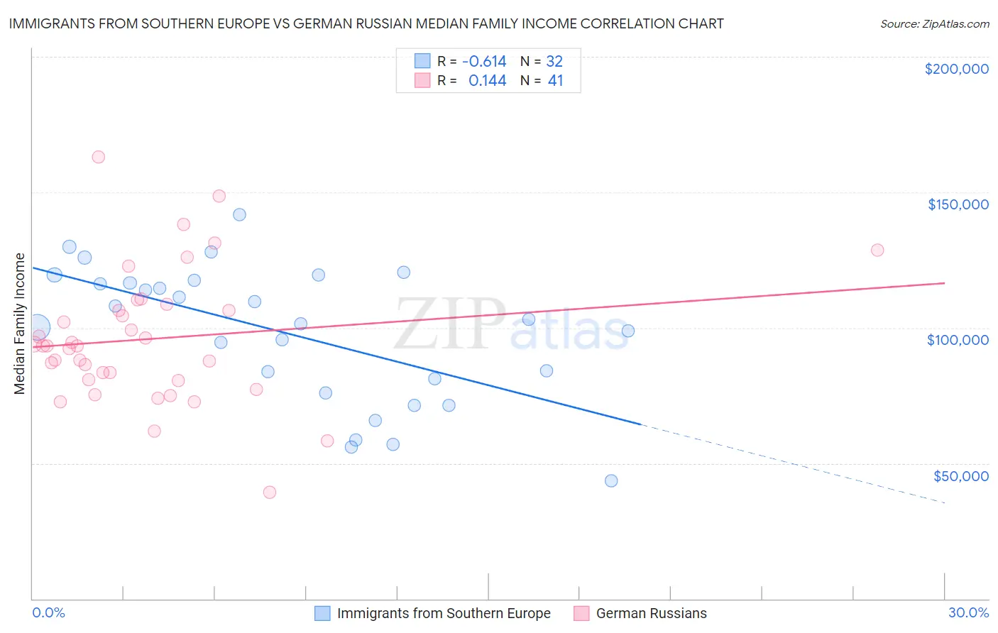 Immigrants from Southern Europe vs German Russian Median Family Income