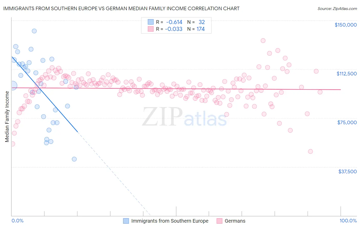 Immigrants from Southern Europe vs German Median Family Income
