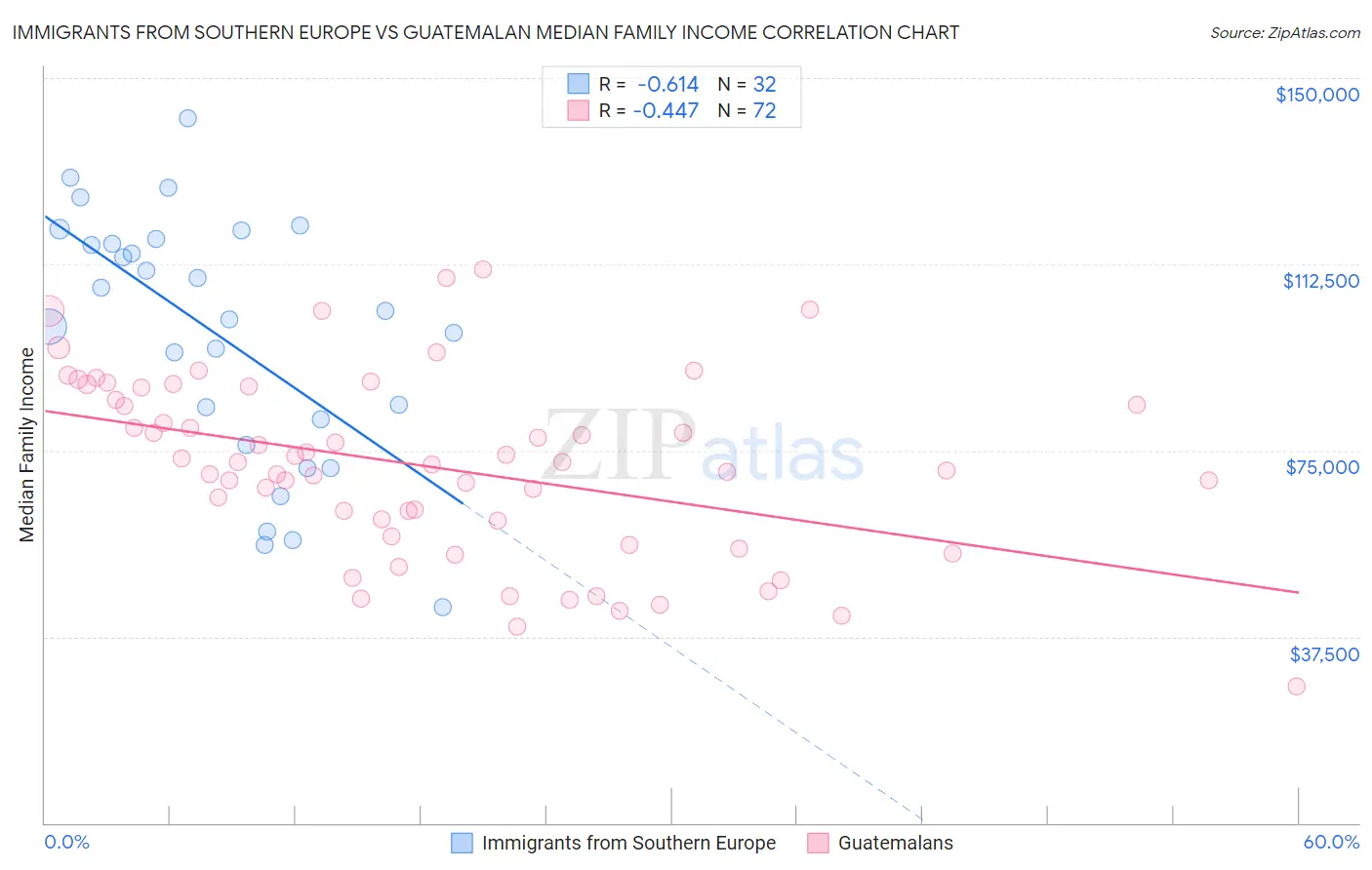 Immigrants from Southern Europe vs Guatemalan Median Family Income