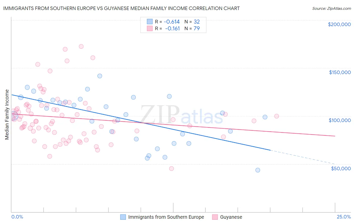Immigrants from Southern Europe vs Guyanese Median Family Income