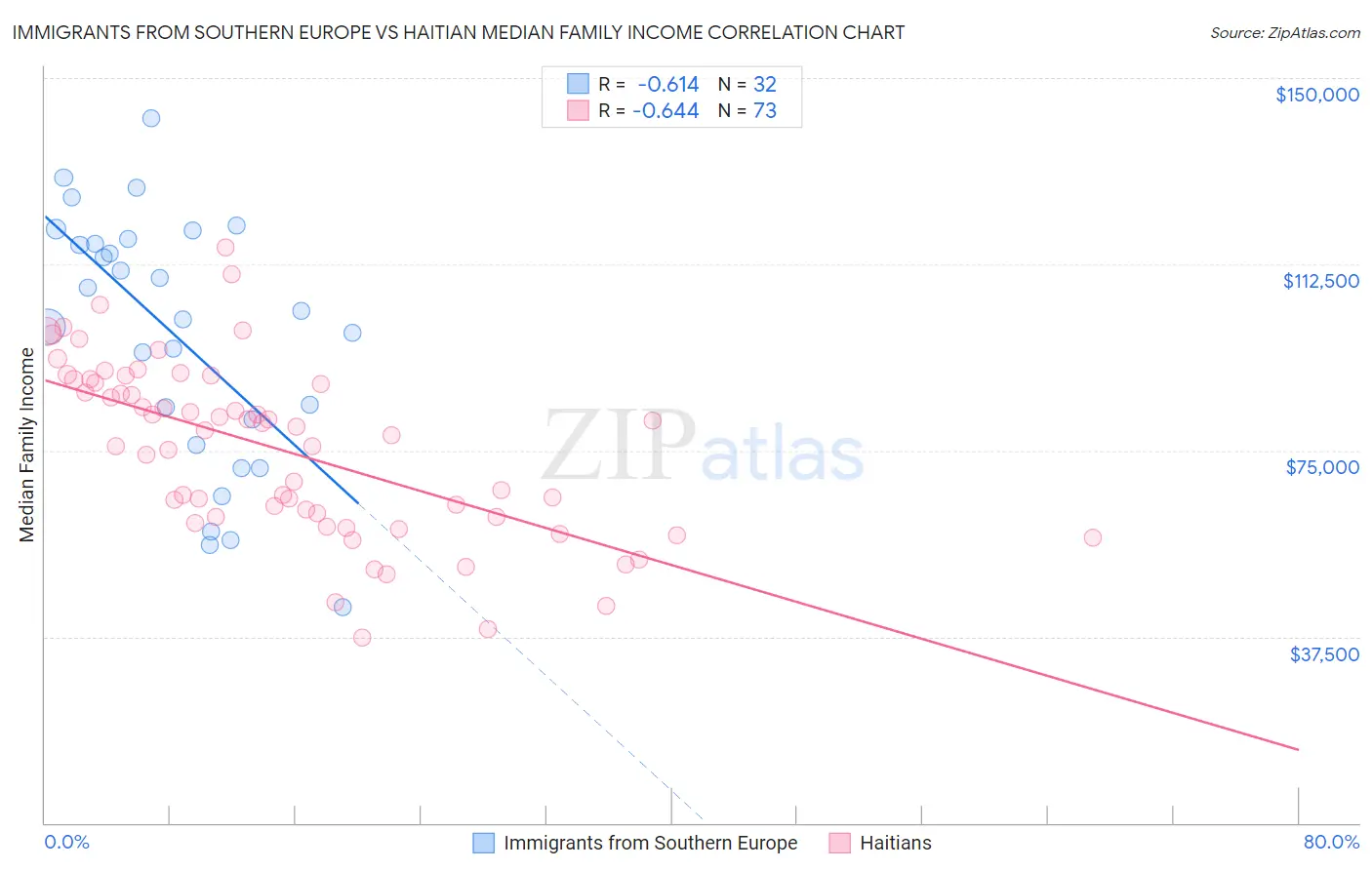 Immigrants from Southern Europe vs Haitian Median Family Income